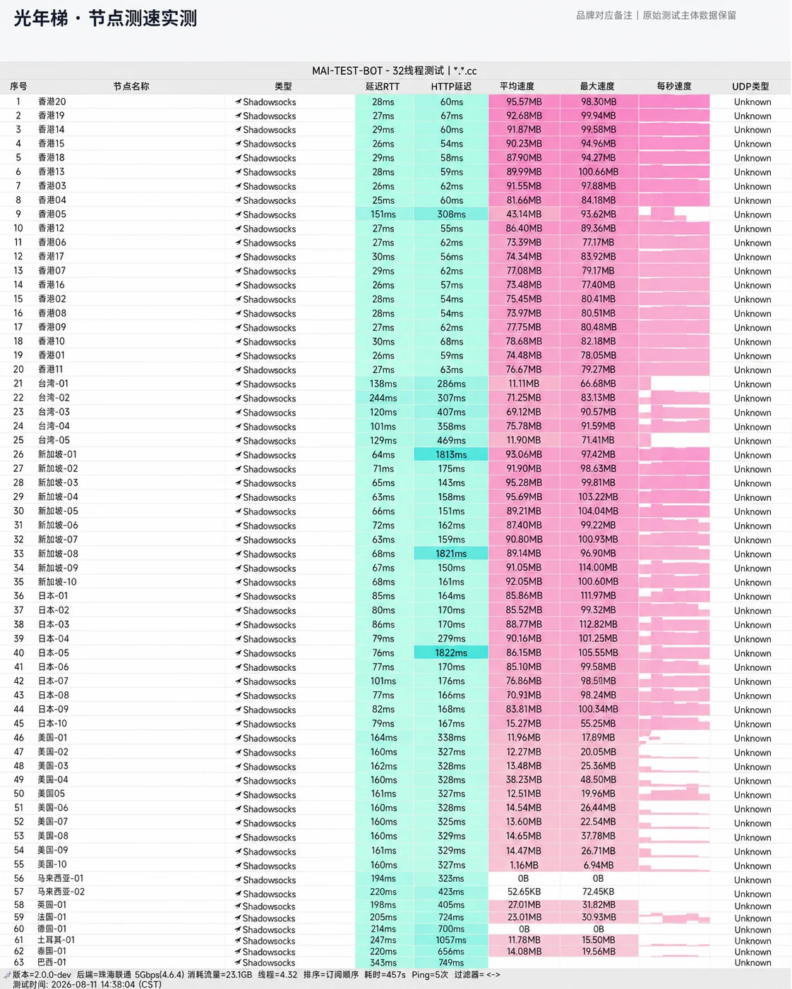 光年梯 2026 节点测速实测大图